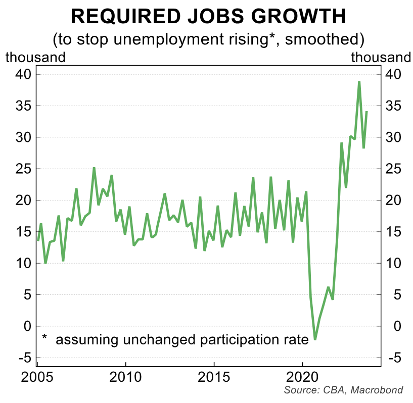 Required jobs growth