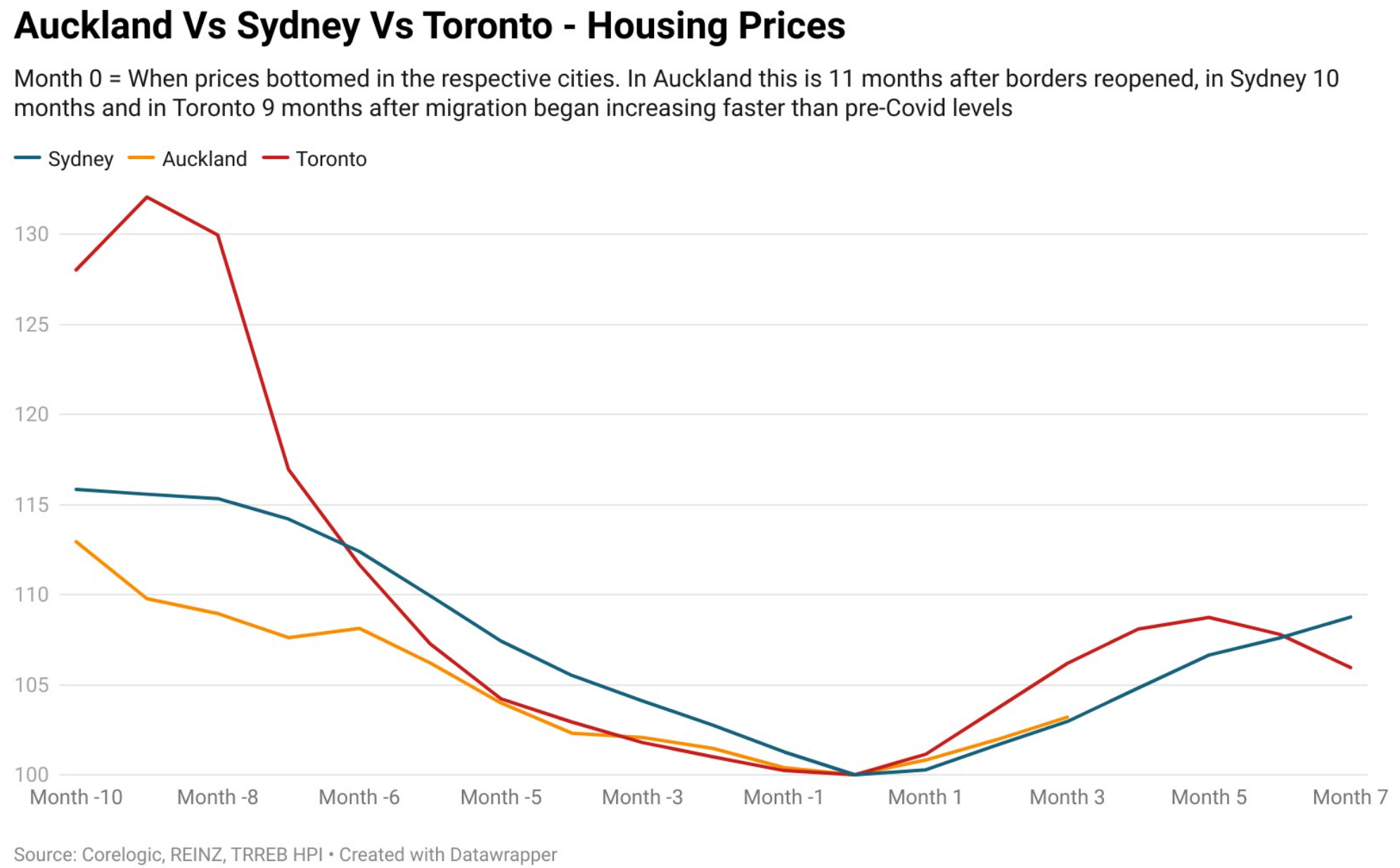 House price rebounds