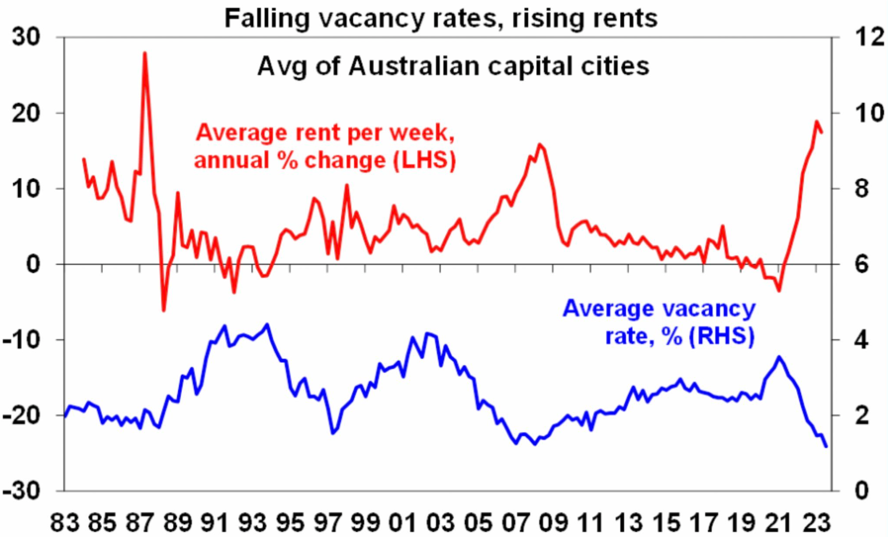 Rental market summary