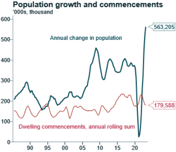 Population growth and commencements