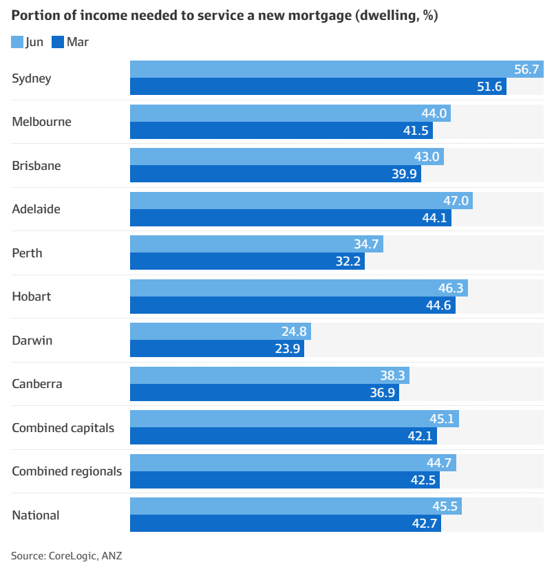 Proportion of income needed to service a new mortgage