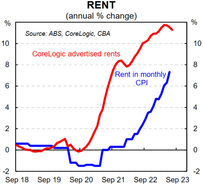 Australian rents