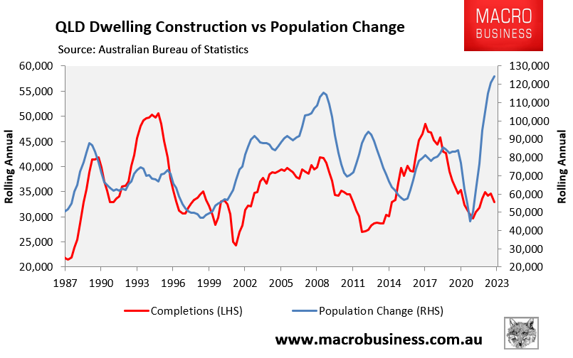 QLD dwelling construction versus population growth