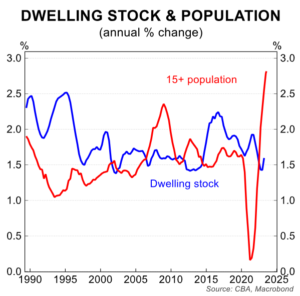 Dwelling stock versus population
