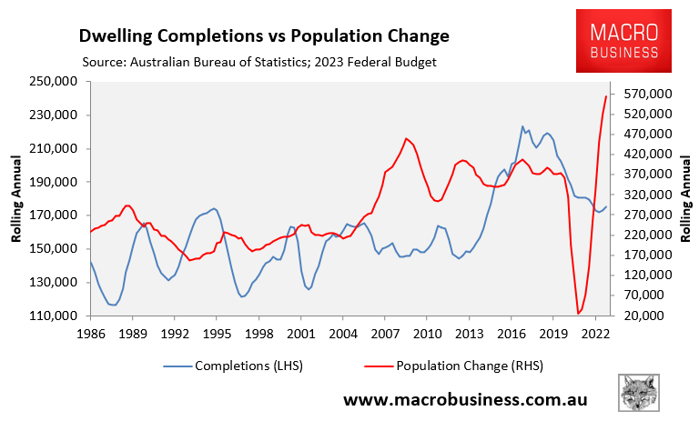 Dwelling completions to population change