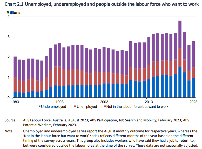 Australian unemployment much higher than advertised MacroBusiness