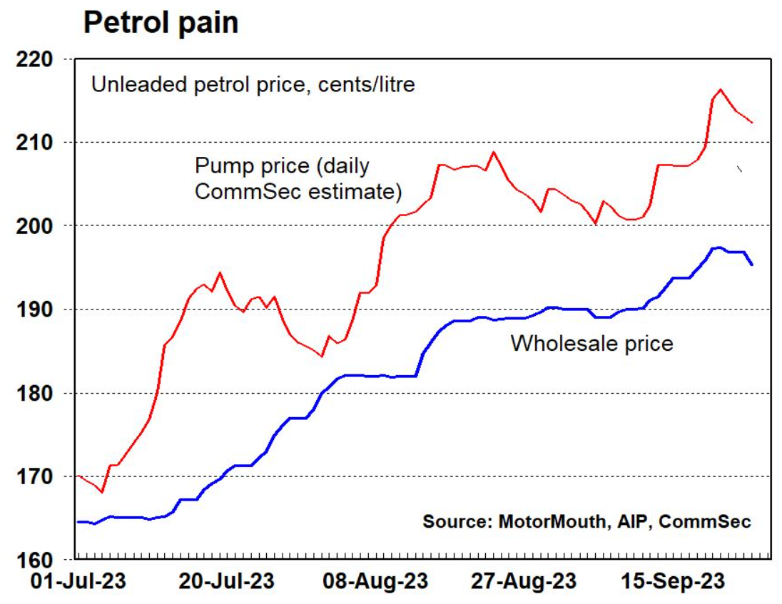 CommSec Petrol Prices