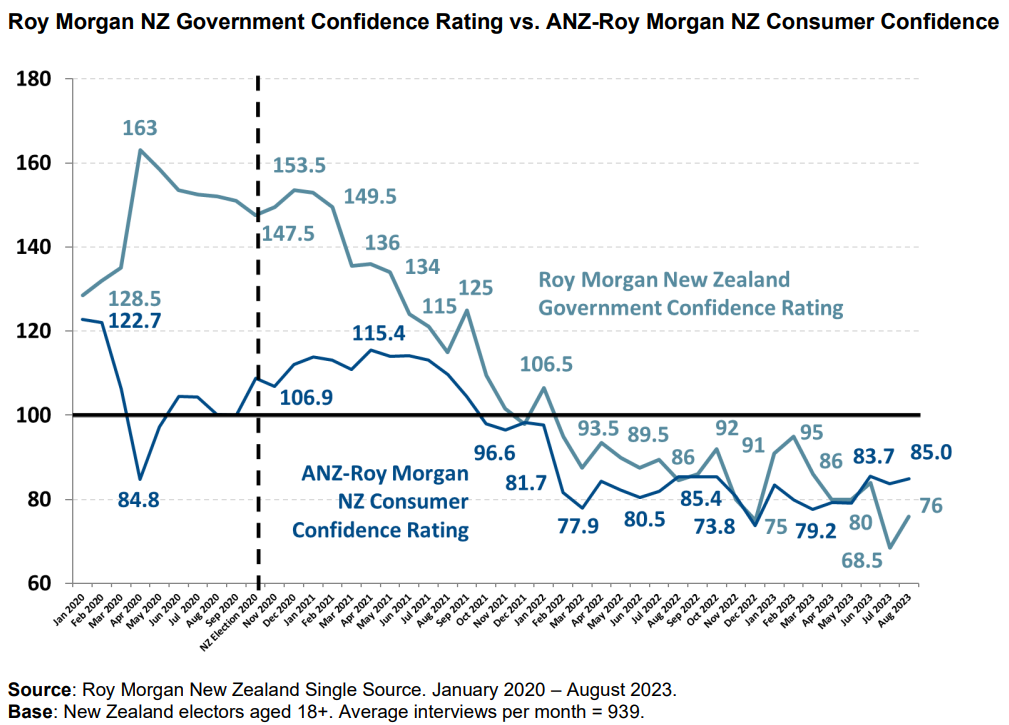 NZ government confidence