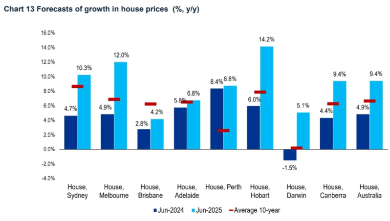 House price forecasts