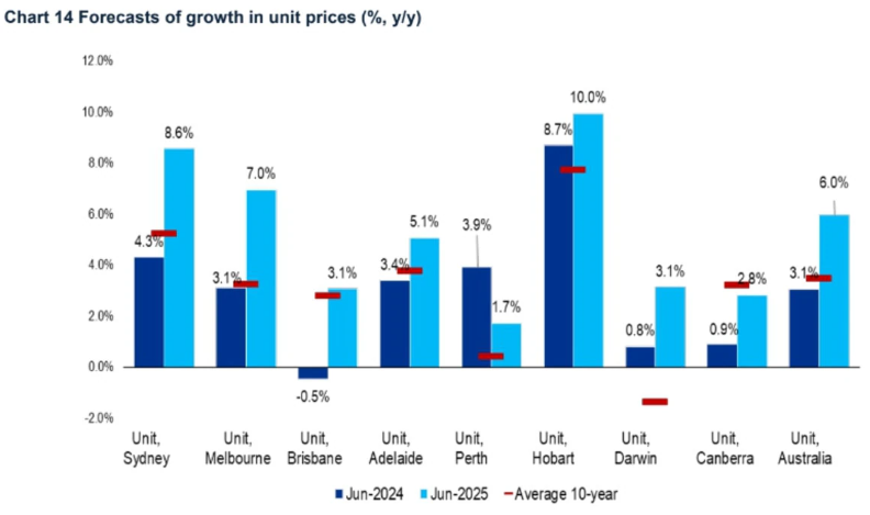 Unit price forecasts