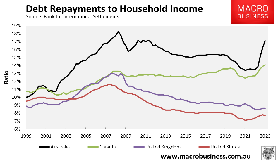 Debt Repayments to Household Income