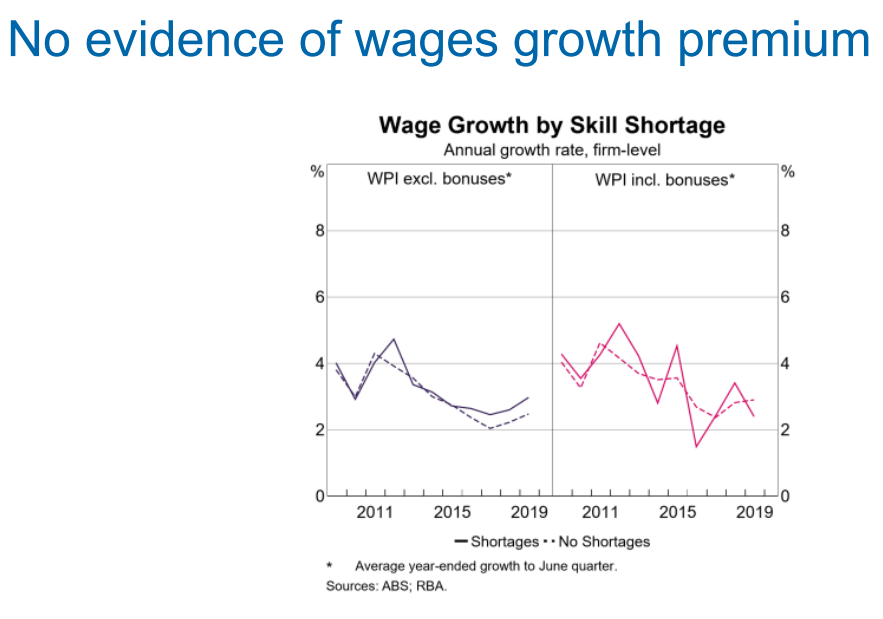 No evidence of wage growth premium
