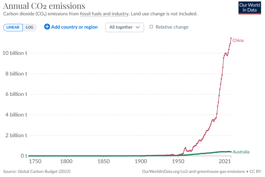 Annual CO2 emissions