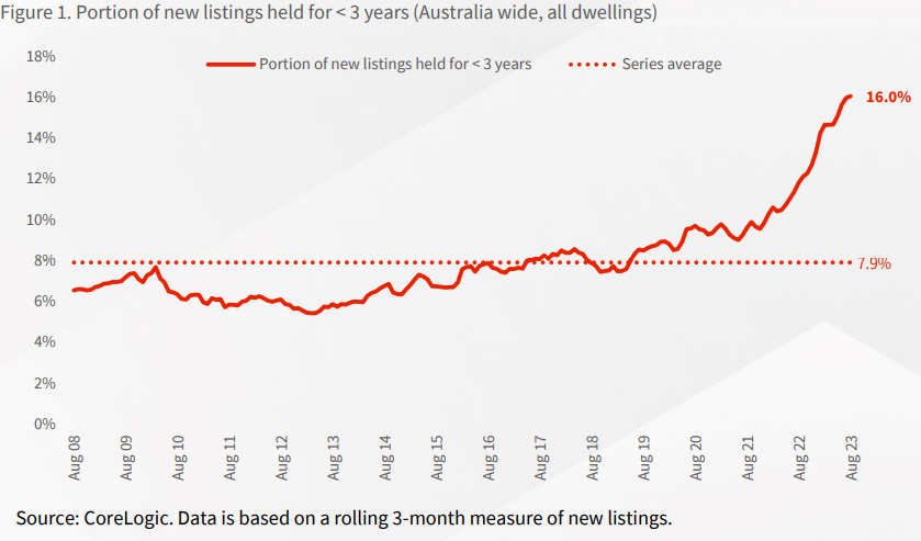 Proportion of new listings sold - national