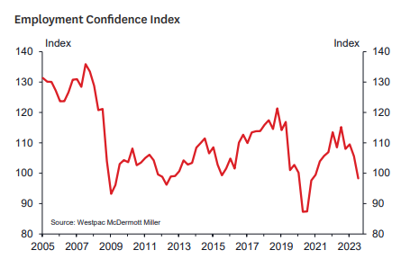 Employment confidence index