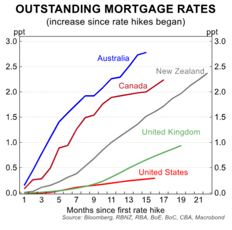 Outstanding mortgage rates