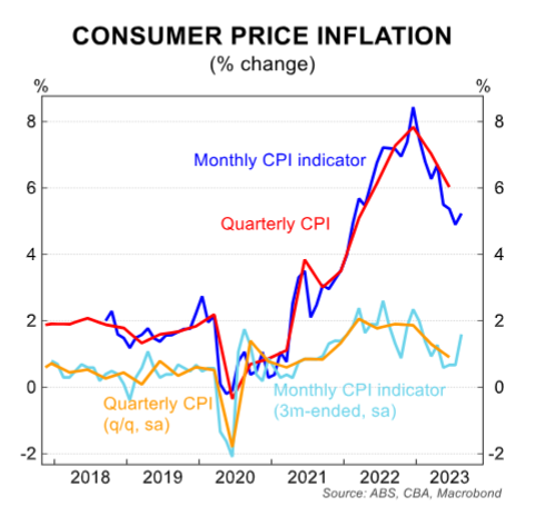 CPI