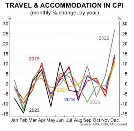 Travel prices