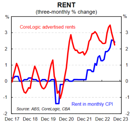 Rental growth