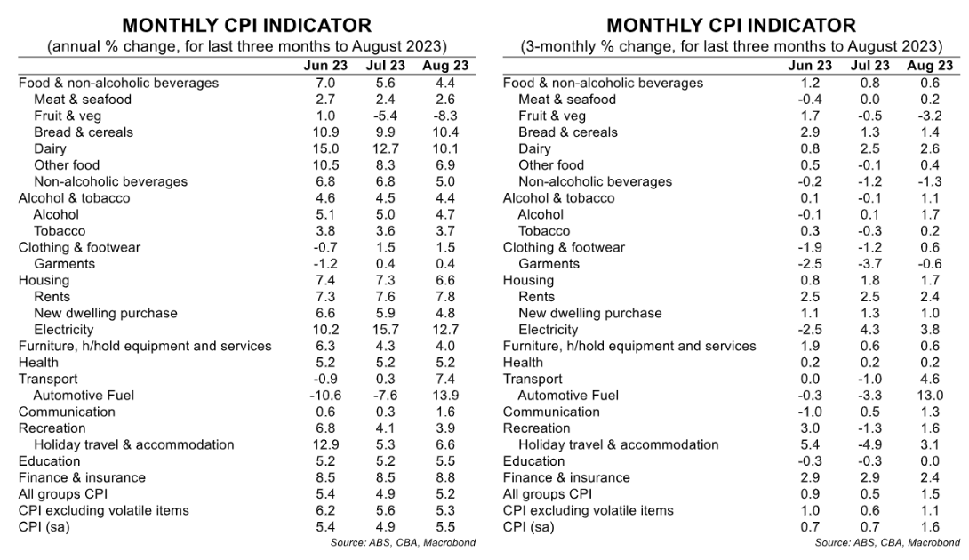 CPI breakdown