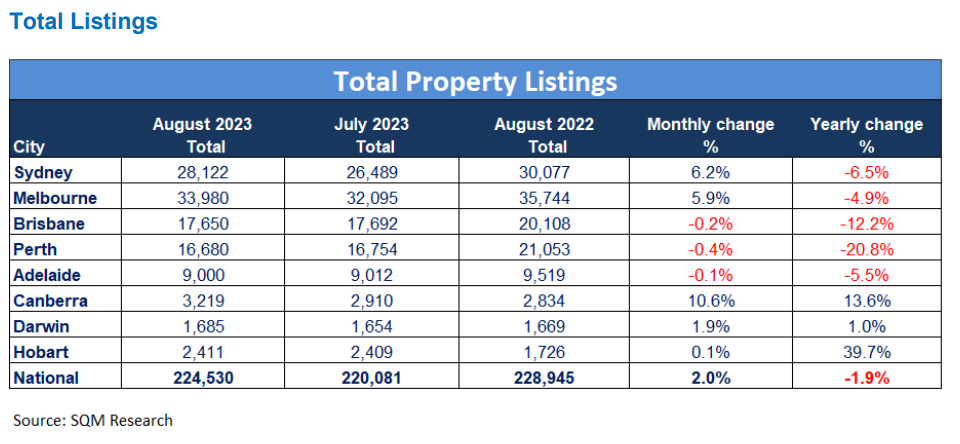 Total listings