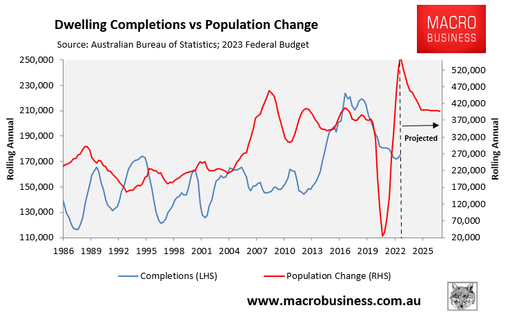 Housing demand and supply