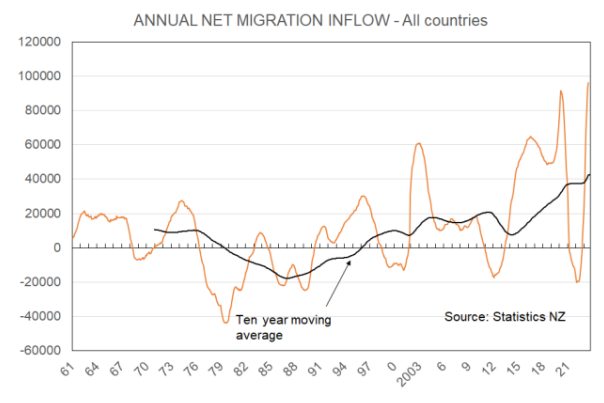 New Zealand net overseas migration