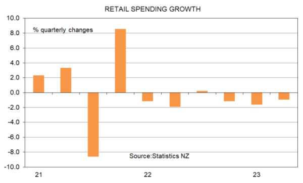 Retail spending growth