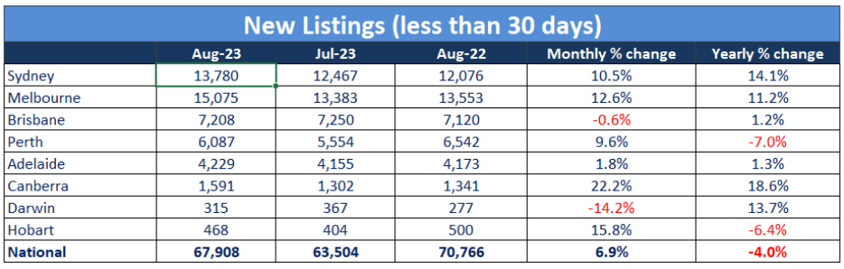 New listings