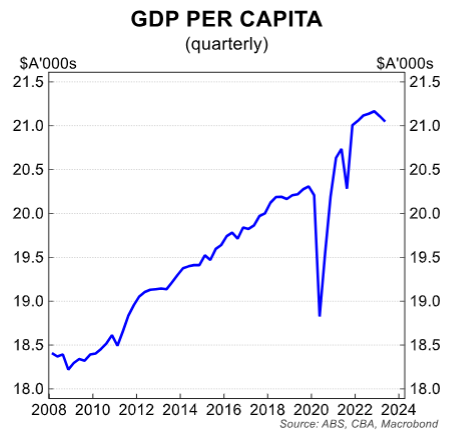 GDP per capita