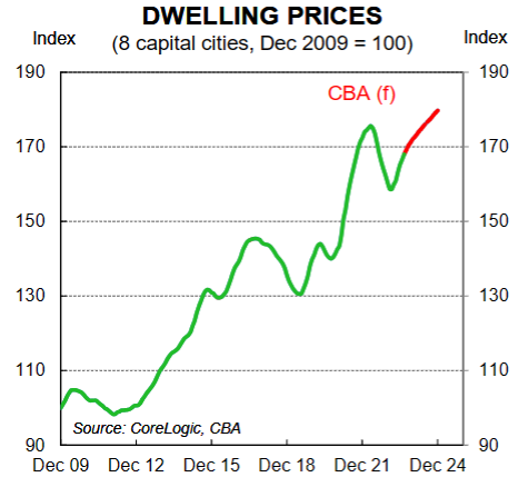 Dwelling prices