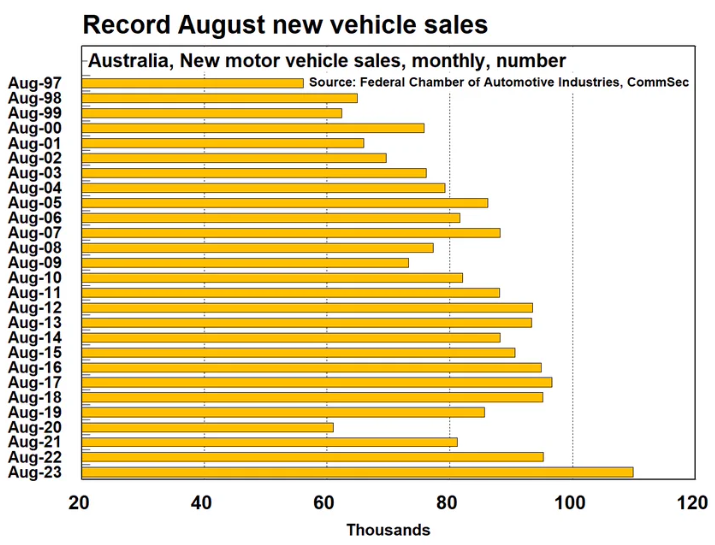 Record August sales