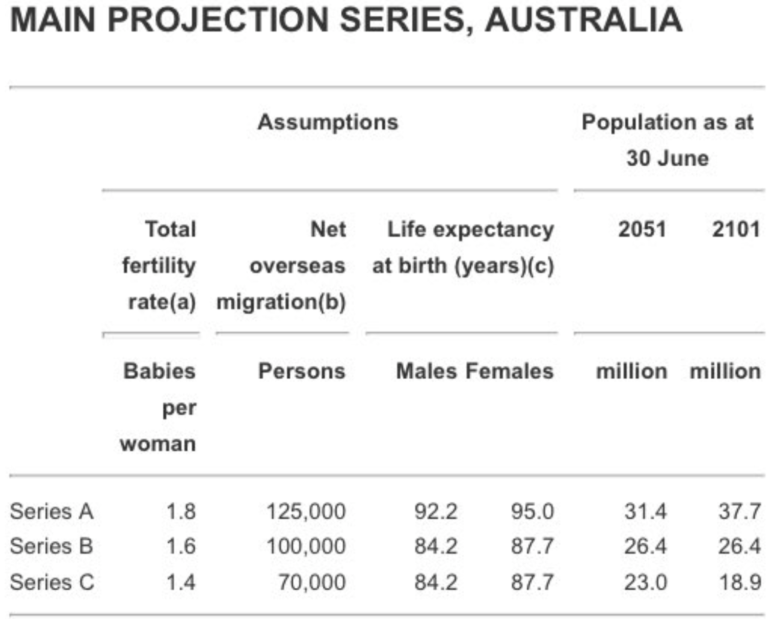 ABS population projections