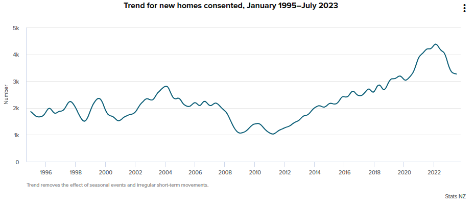 Annual new home consents