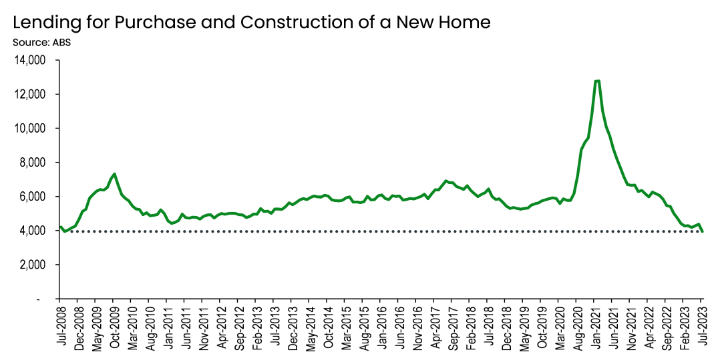 Lending for the purchase of a new home