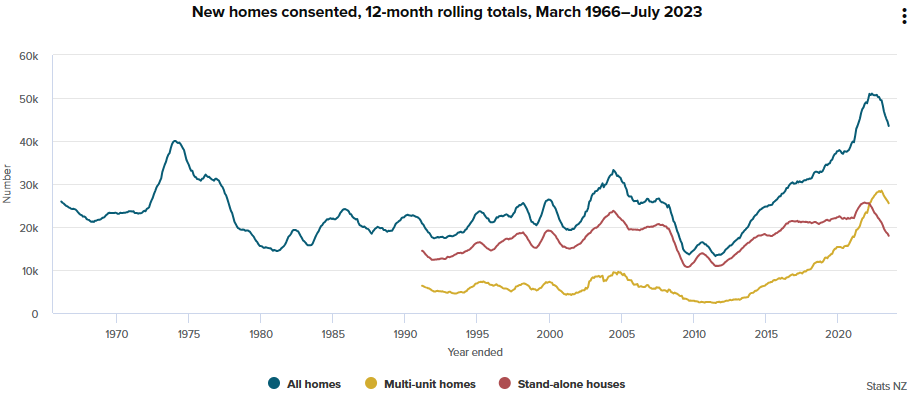 Housing consents by type