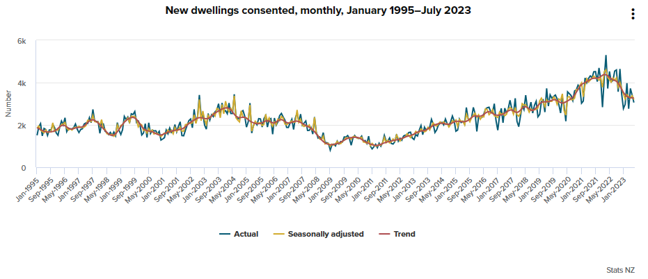 Monthly dwelling consents