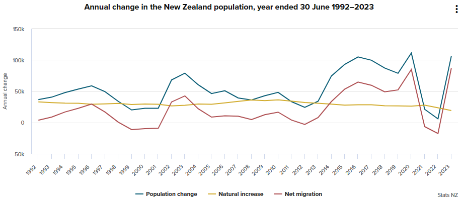 New Zealand population change