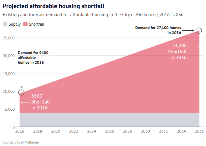Melbourne affordable housing shortfall