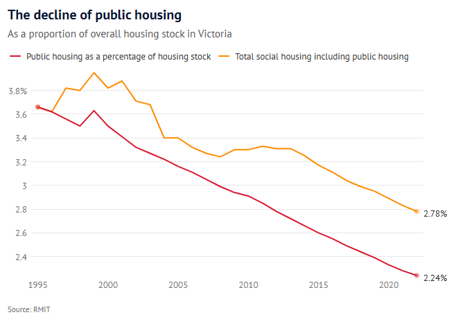 Decline of public housing