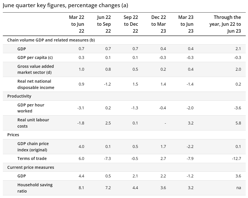 GDP summary