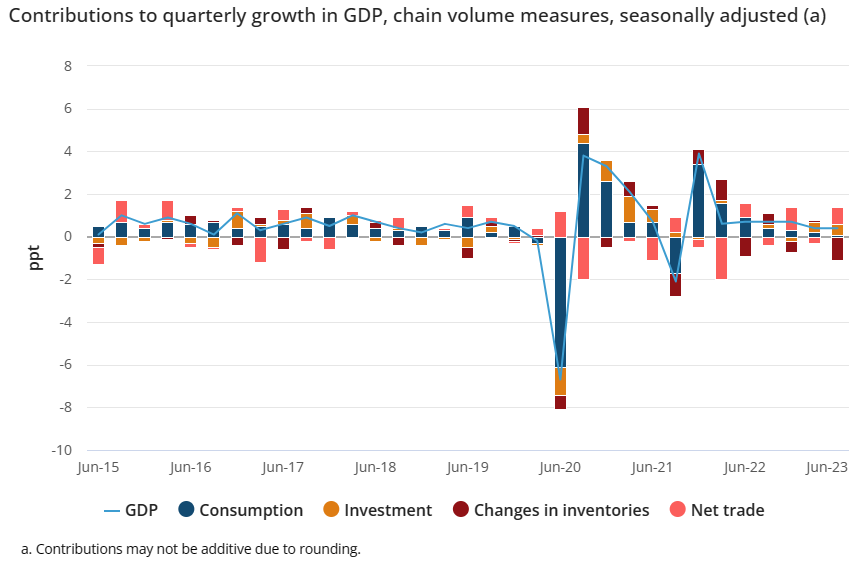 Contributions to GDP growth
