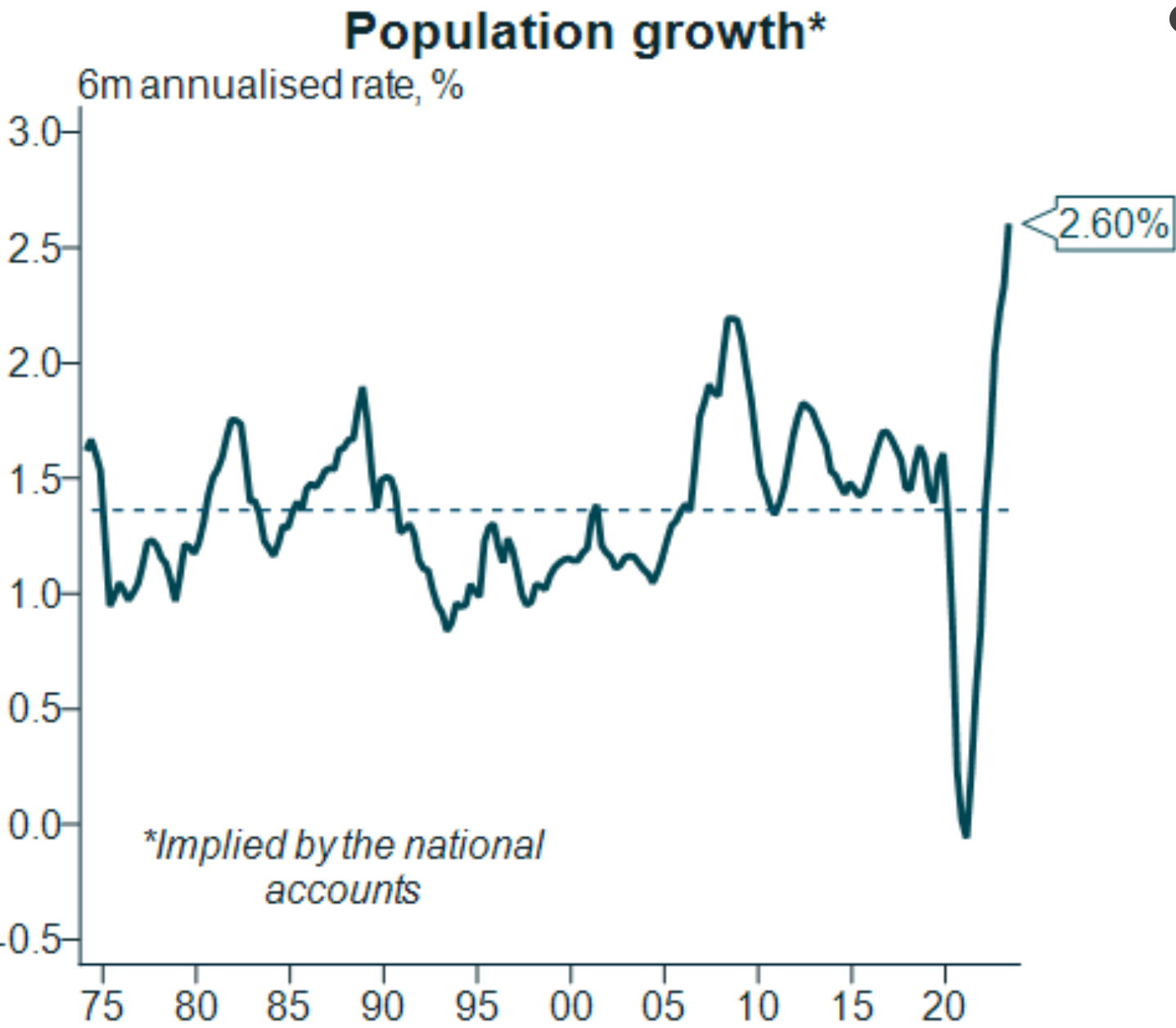 Australian population growth rate