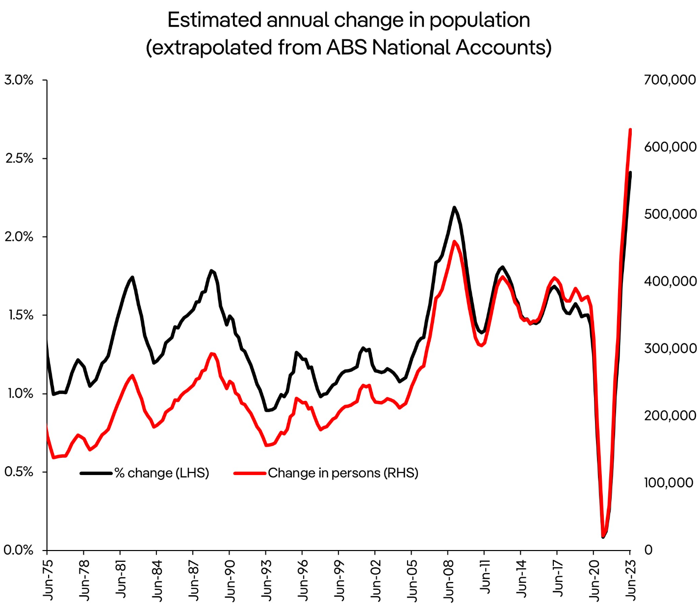 Australian population increase