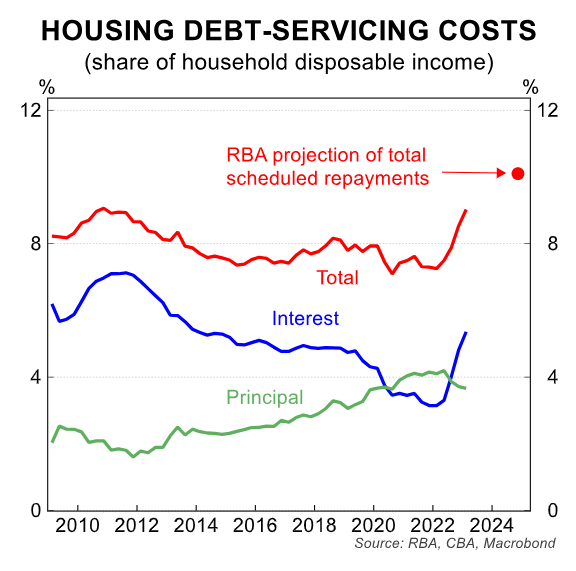 Housing debt servicing ratios