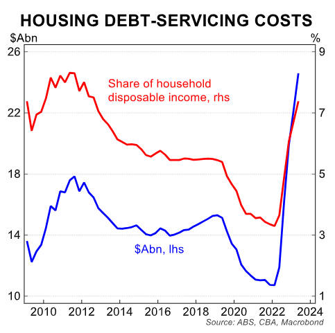 Housing debt servicing costs