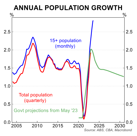 Population growth rate