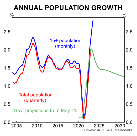 Australian population growth rate