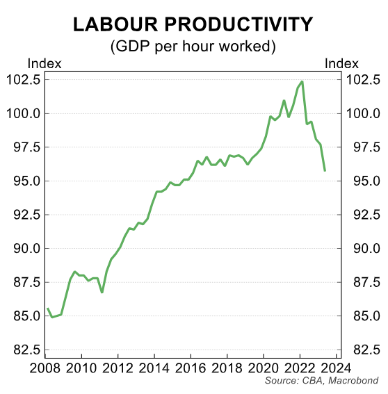 Labour productivity