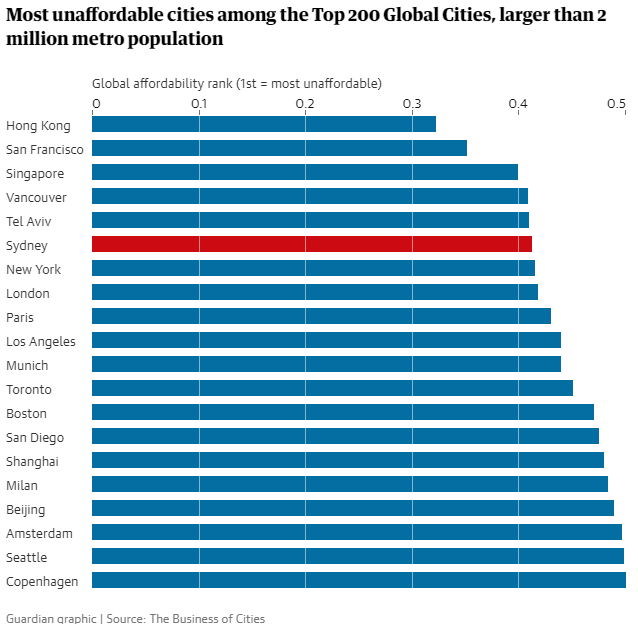 Most unaffordable housing